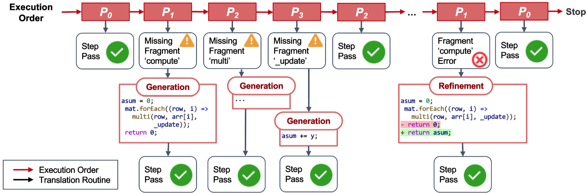 Automated Program Translation @KISP Lab