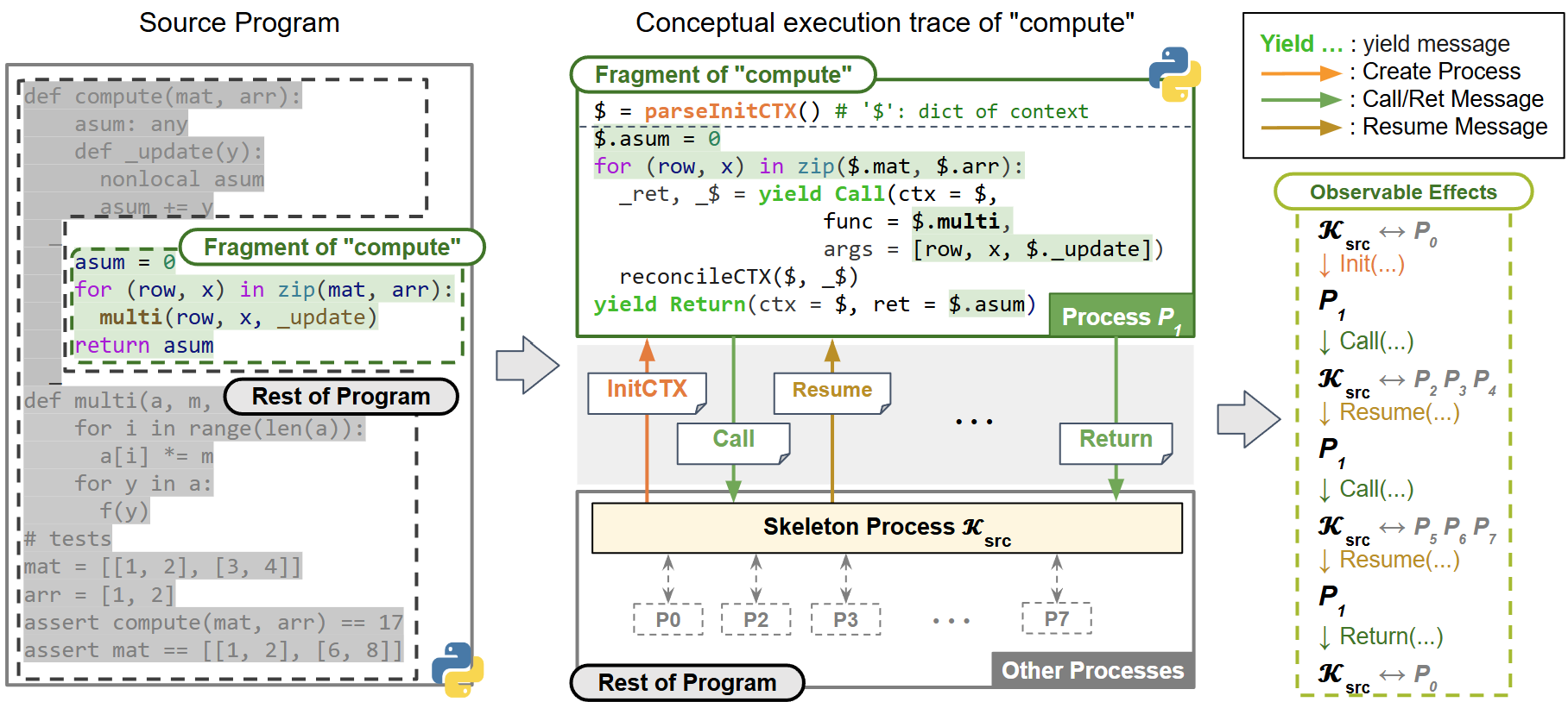 Automated Program Translation @KISP Lab
